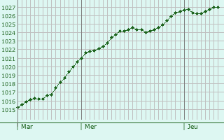 Graphe de la pression atmosphrique prvue pour Obersteinbach