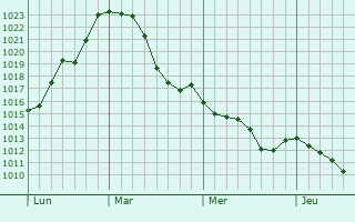 Graphe de la pression atmosphérique prévue pour Heusweiler
