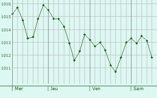 Graphe de la pression atmosphérique prévue pour Villa Adriana