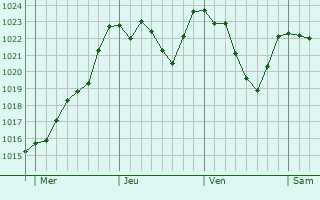 Graphe de la pression atmosphrique prvue pour Velenje