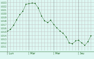 Graphe de la pression atmosphérique prévue pour Lierneux