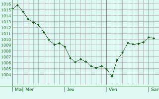 Graphe de la pression atmosphrique prvue pour Jablah