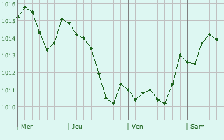 Graphe de la pression atmosphérique prévue pour Diénay