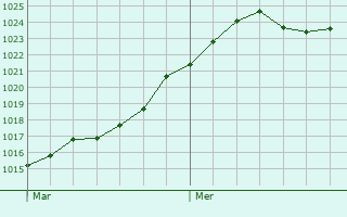 Graphe de la pression atmosphrique prvue pour Garnat-sur-Engivre