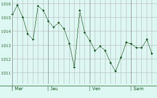 Graphe de la pression atmosphérique prévue pour Avellino