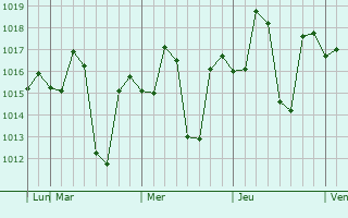 Graphe de la pression atmosphérique prévue pour Malhargarh