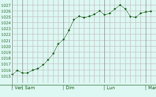 Graphe de la pression atmosphérique prévue pour Dimitrovgrad