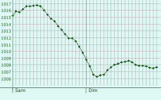 Graphe de la pression atmosphrique prvue pour Nienburg