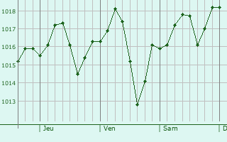 Graphe de la pression atmosphrique prvue pour Cary