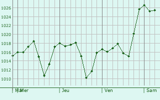 Graphe de la pression atmosphérique prévue pour Mineral del Monte