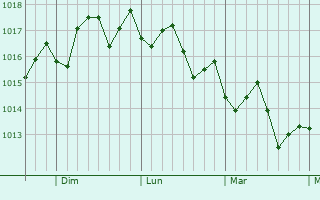 Graphe de la pression atmosphrique prvue pour Pinewood