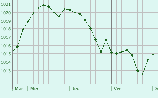 Graphe de la pression atmosphérique prévue pour Rocquigny Graphe de la pression atmosphérique prévue pour Rocquigny