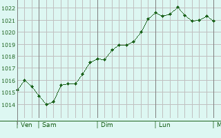 Graphe de la pression atmosphérique prévue pour Étrez Graphe de la pression atmosphérique prévue pour Étrez