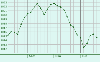 Graphe de la pression atmosphérique prévue pour Tsukawaki