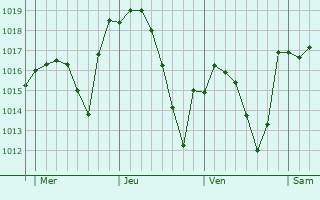 Graphe de la pression atmosphérique prévue pour Audeloncourt Graphe de la pression atmosphérique prévue pour Audeloncourt
