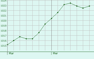 Graphe de la pression atmosphrique prvue pour Martailly-ls-Brancion
