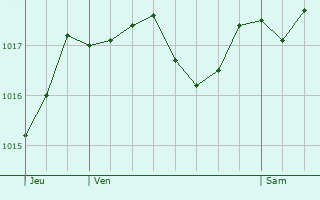 Graphe de la pression atmosphrique prvue pour San Vincenzo