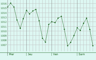 Graphe de la pression atmosphérique prévue pour Peabiru
