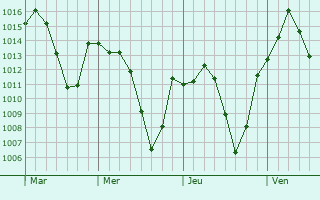 Graphe de la pression atmosphrique prvue pour Djelfa