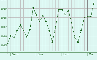 Graphe de la pression atmosphérique prévue pour Lestelle-de-Saint-Martory Graphe de la pression atmosphérique prévue pour Lestelle-de-Saint-Martory