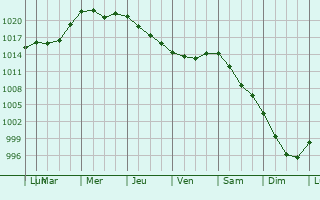 Graphe de la pression atmosphrique prvue pour Krasnoufimsk