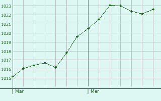Graphe de la pression atmosphrique prvue pour Tarare