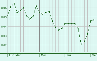 Graphe de la pression atmosphérique prévue pour Dulgopol
