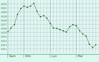 Graphe de la pression atmosphérique prévue pour Étouars Graphe de la pression atmosphérique prévue pour Étouars