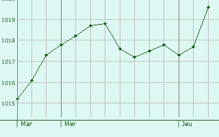 Graphe de la pression atmosphrique prvue pour Mhoudin