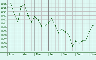 Graphe de la pression atmosphrique prvue pour San Fernando de Henares