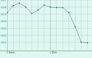 Graphe de la pression atmosphrique prvue pour Leucate