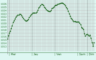 Graphe de la pression atmosphrique prvue pour Bohuslav