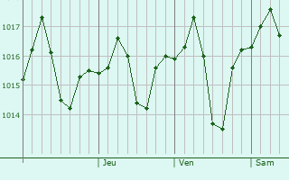 Graphe de la pression atmosphérique prévue pour Ishtixon