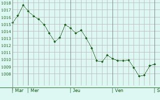 Graphe de la pression atmosphrique prvue pour Girefontaine