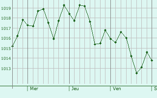 Graphe de la pression atmosphérique prévue pour Ocoee
