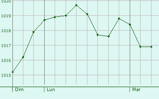 Graphe de la pression atmosphrique prvue pour Hautefond