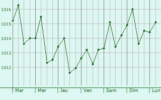 Graphe de la pression atmosphrique prvue pour San Nicols de Bari