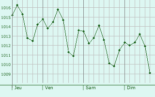 Graphe de la pression atmosphrique prvue pour Panamb