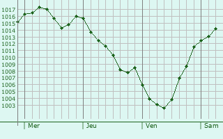 Graphe de la pression atmosphérique prévue pour Villenouvelle Graphe de la pression atmosphérique prévue pour Villenouvelle