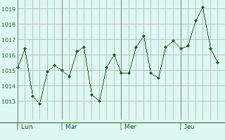 Graphe de la pression atmosphérique prévue pour Taranagar
