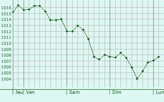 Graphe de la pression atmosphérique prévue pour Mira Monte