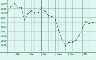Graphe de la pression atmosphrique prvue pour Naro