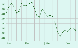 Graphe de la pression atmosphérique prévue pour Lebrija