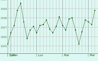 Graphe de la pression atmosphérique prévue pour Sugar Hill