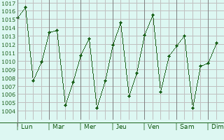 Graphe de la pression atmosphrique prvue pour Gokwe