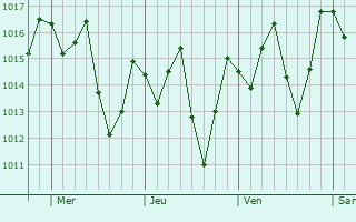 Graphe de la pression atmosphrique prvue pour Pau Brasil