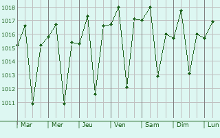Graphe de la pression atmosphrique prvue pour So Joaquim de Bicas
