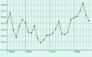 Graphe de la pression atmosphérique prévue pour Los Serranos