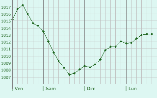 Graphe de la pression atmosphrique prvue pour Lazarevskoye