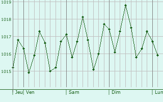 Graphe de la pression atmosphérique prévue pour Sima